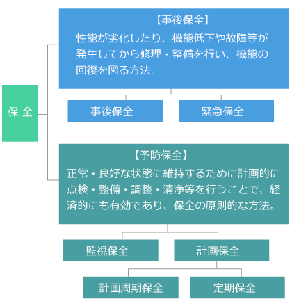 保全の「事後」と「予防」との区分